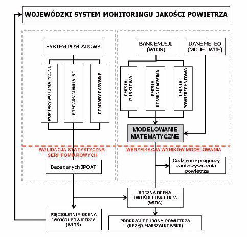 SCHEMAT ORGANIZACYJNY SYSTEMU OCENY JAKOŚCI POWIETRZA W WOJ. ŁÓDZKIM