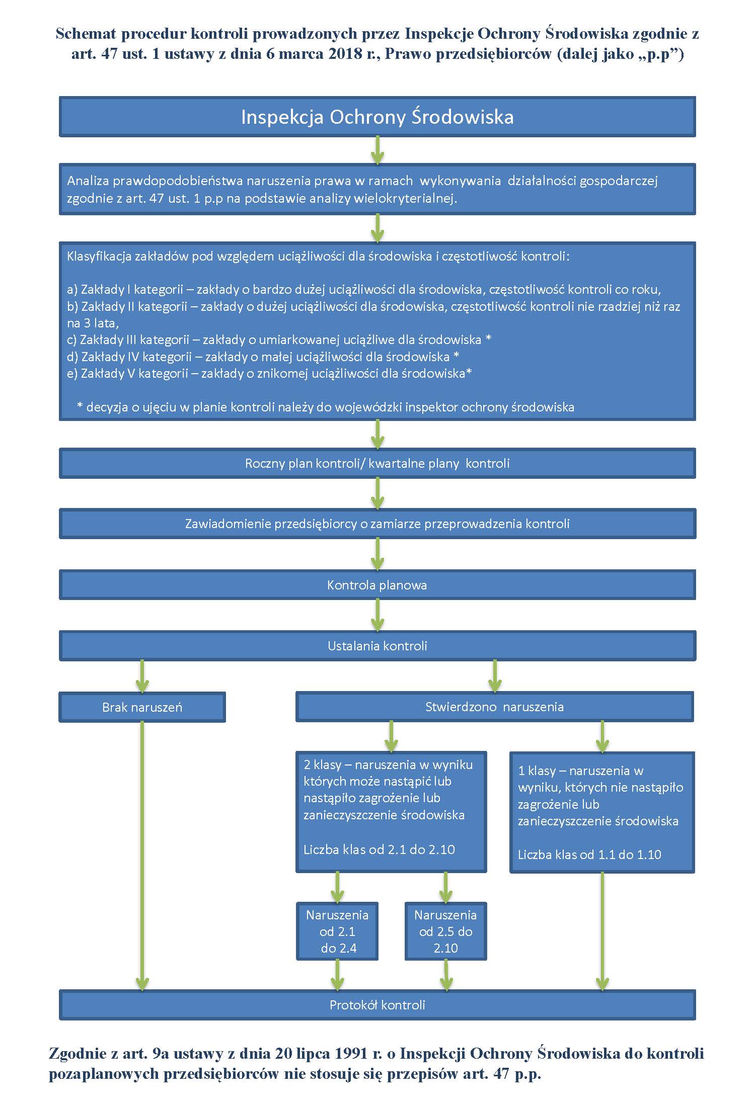 SCHEMAT PLANOWANIA I PRZEPROWADZANIA KONTROLI